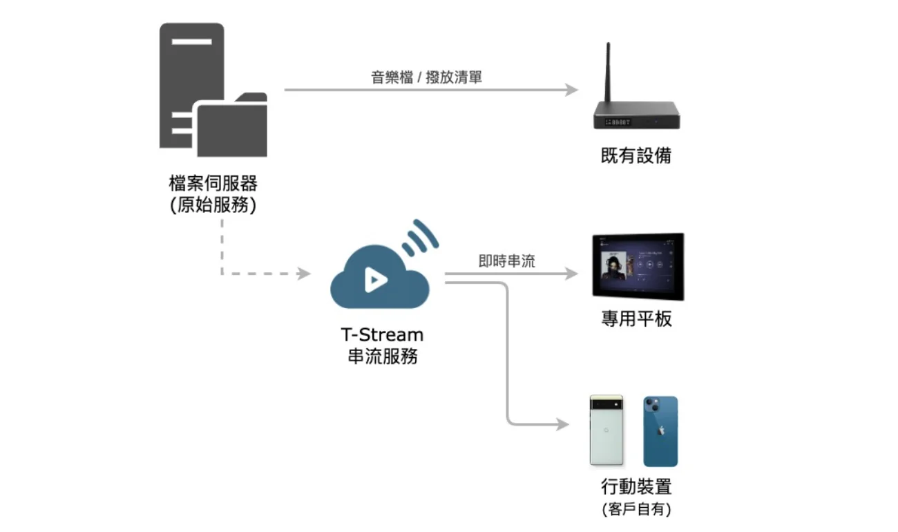 公播音樂盒子轉型串流音樂服務 — 原案例圖片